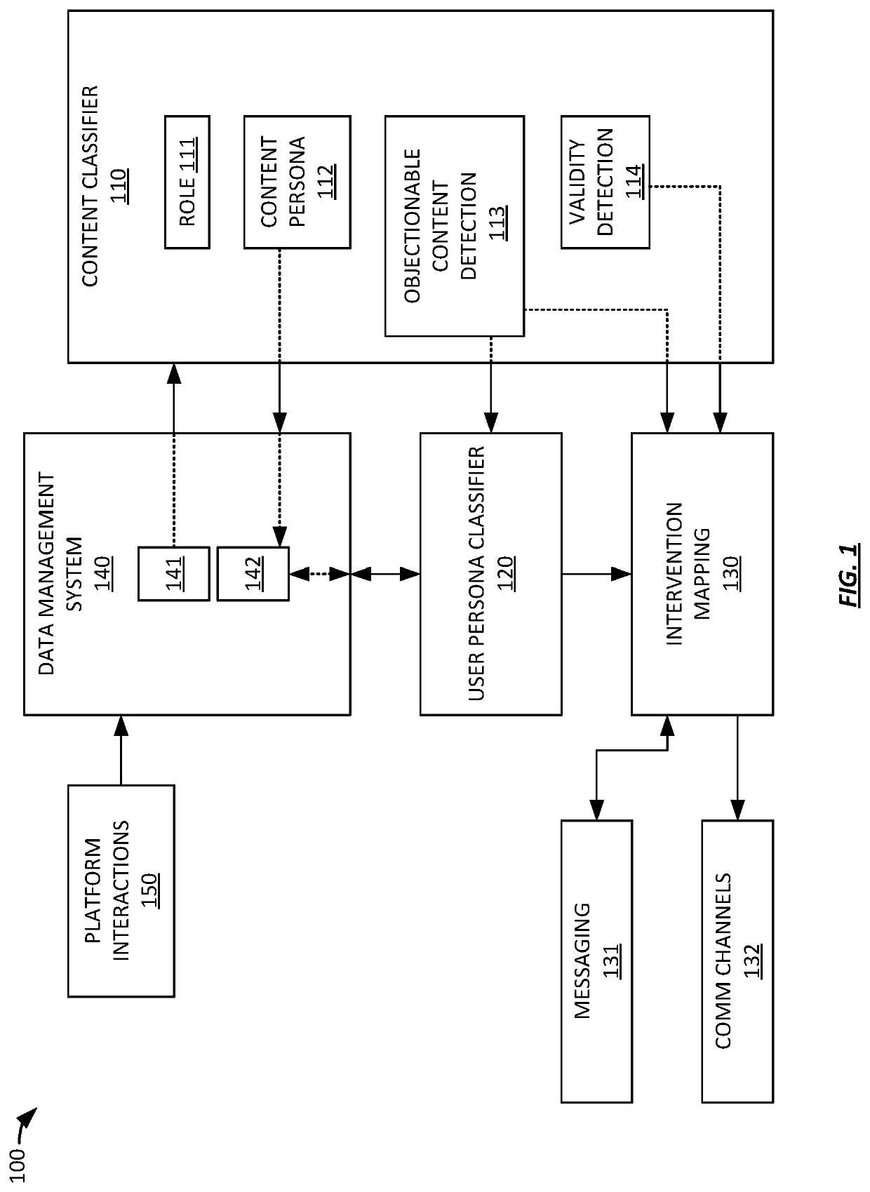 Persona based intervention