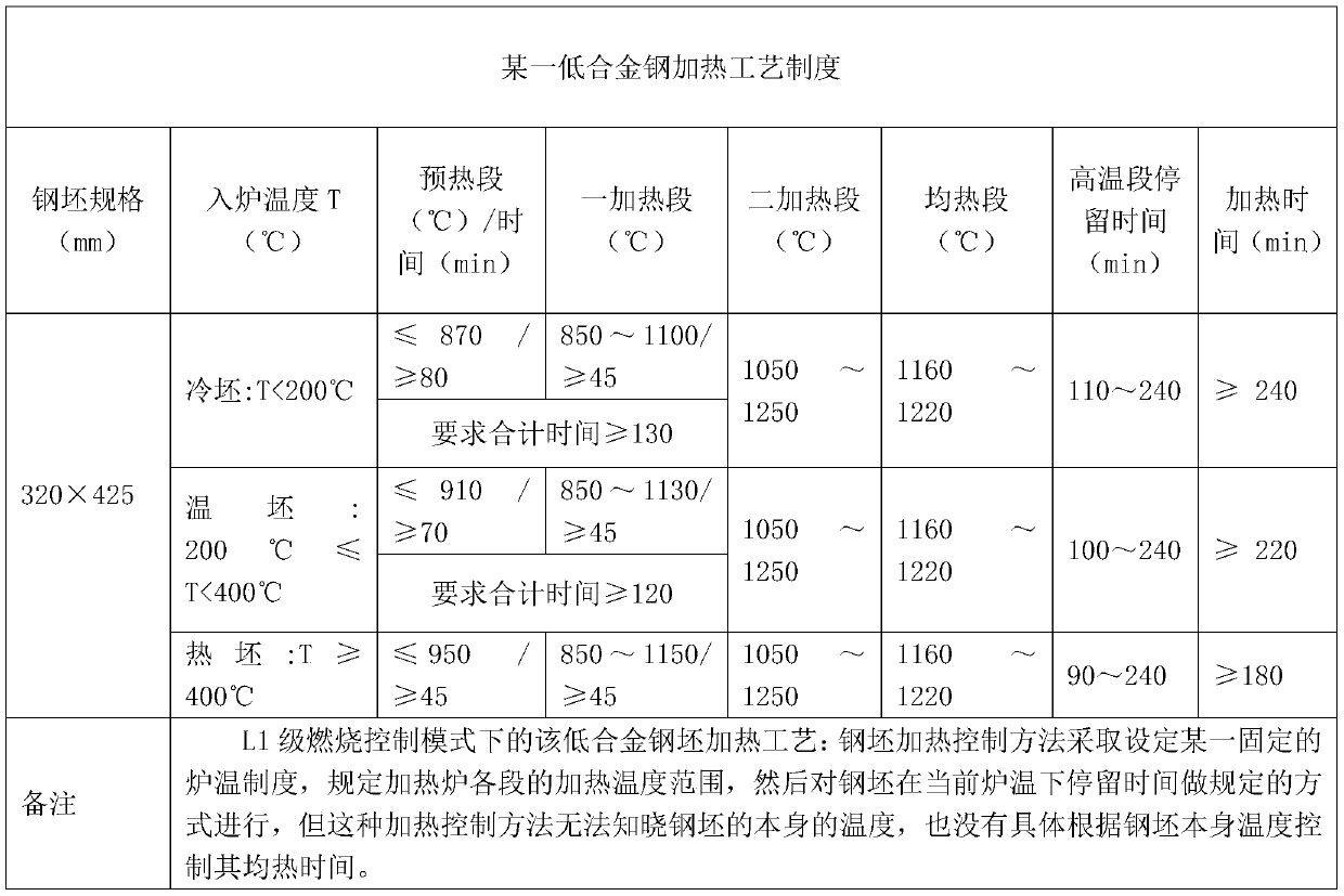 Refined heating control method