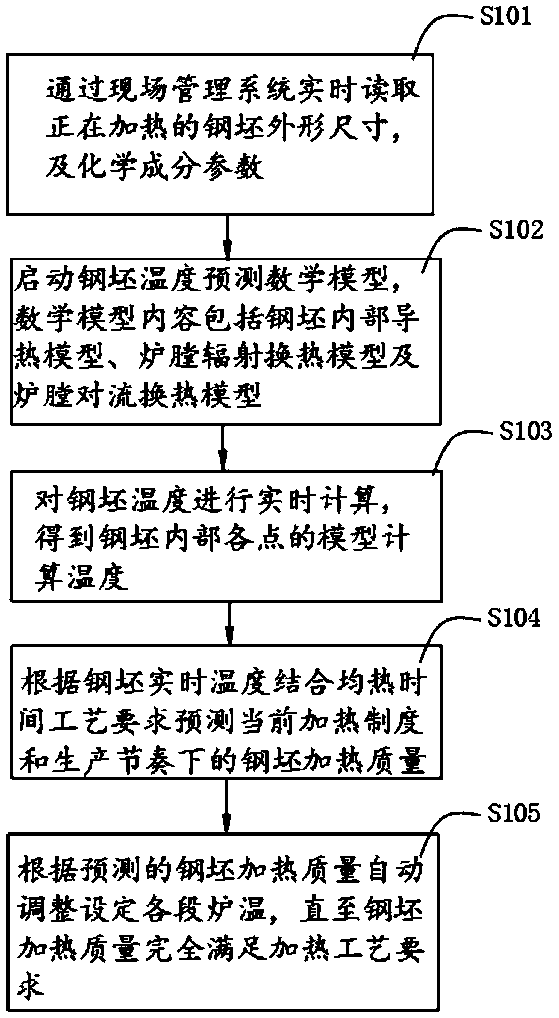 Refined heating control method