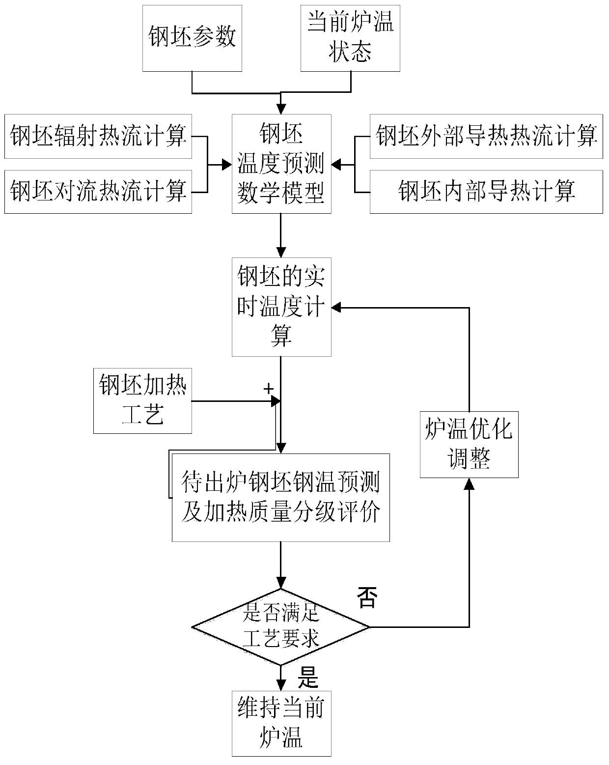 Refined heating control method