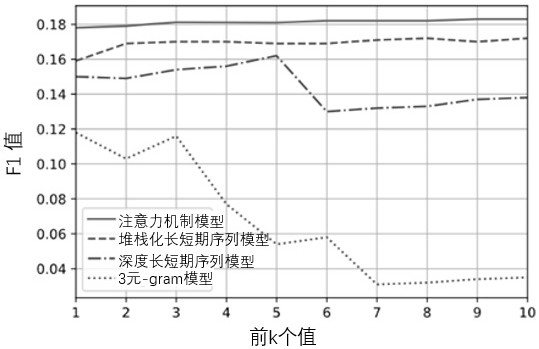 API misuse detection method and system based on attention mechanism