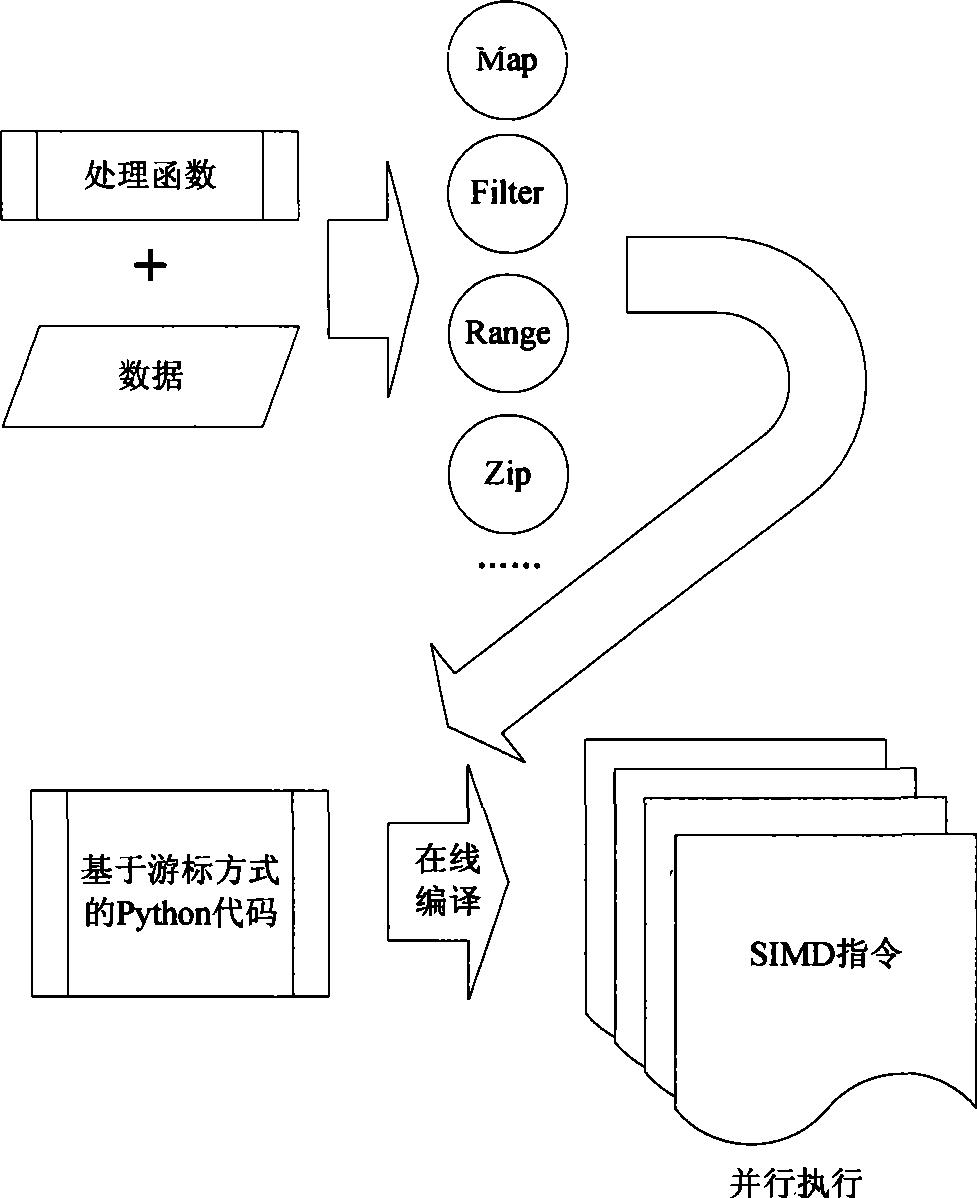 on-line-compile-method-based-on-vector-processor-eureka-patsnap