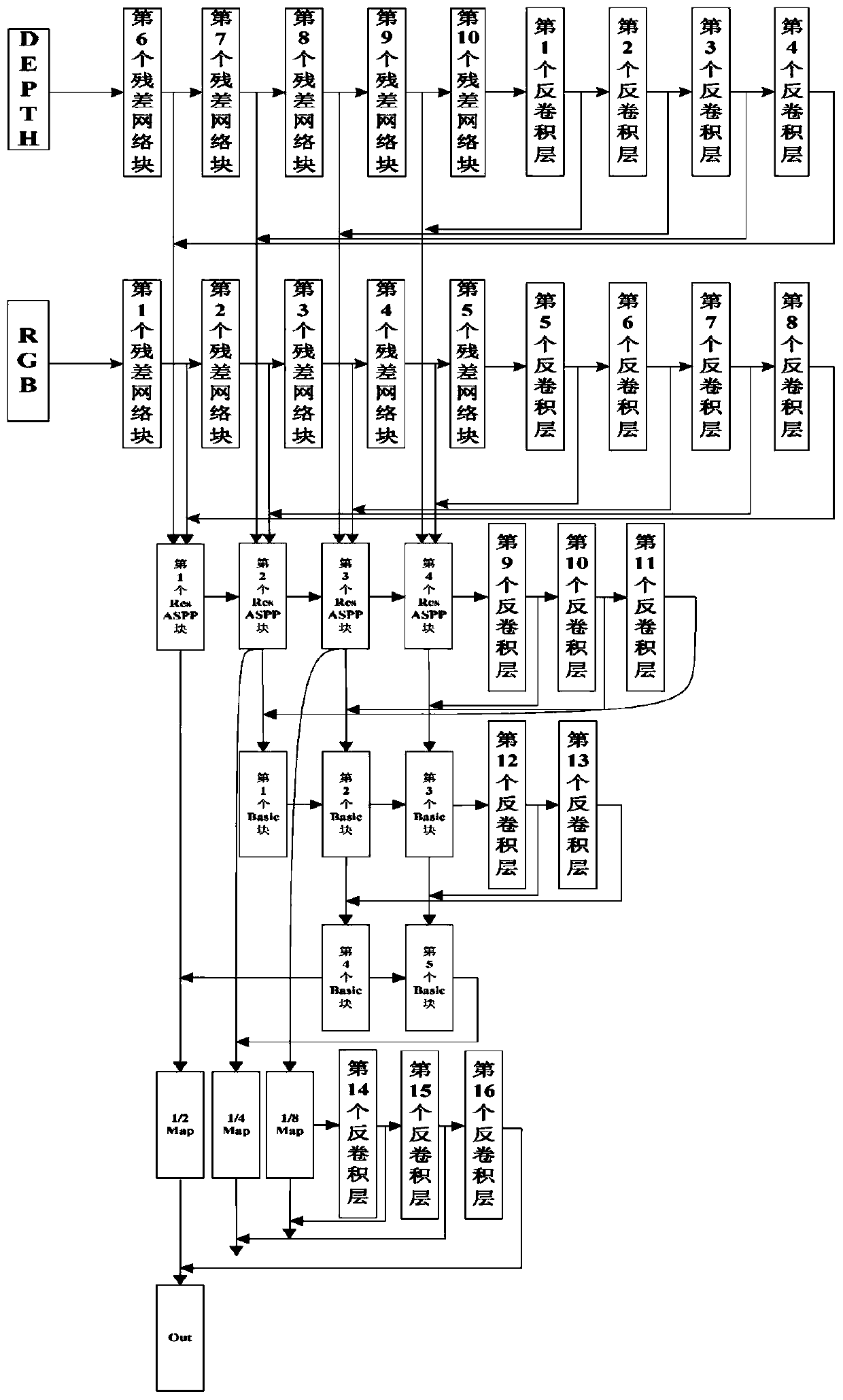 Semantic segmentation method based on residual pyramid pooling neural network