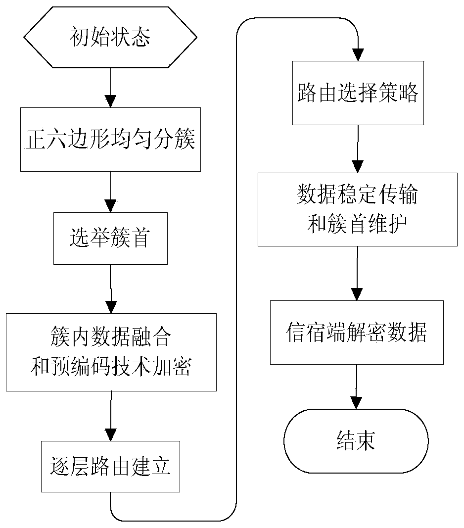 Location-Based Uniform Clustering Hierarchical Routing Method for Wireless Sensor Networks