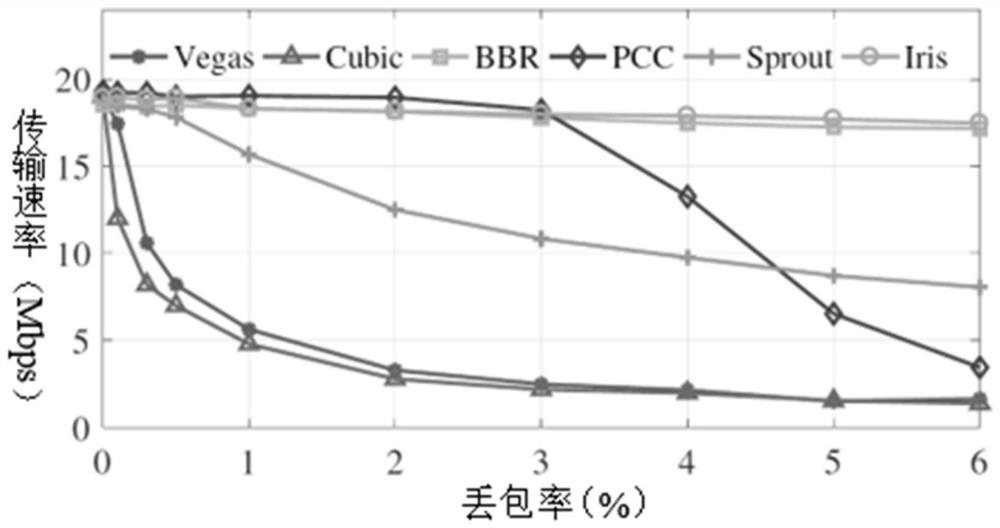 Data-driven real-time video congestion control method and device