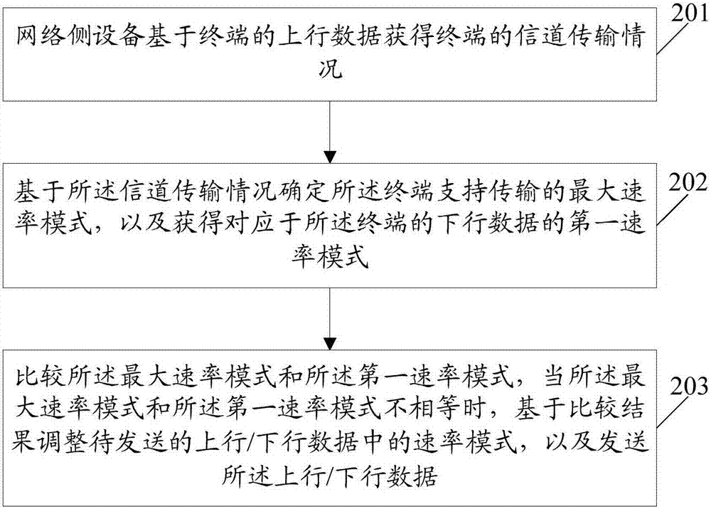 Method and system for adjusting voice code rate, terminal and network side device