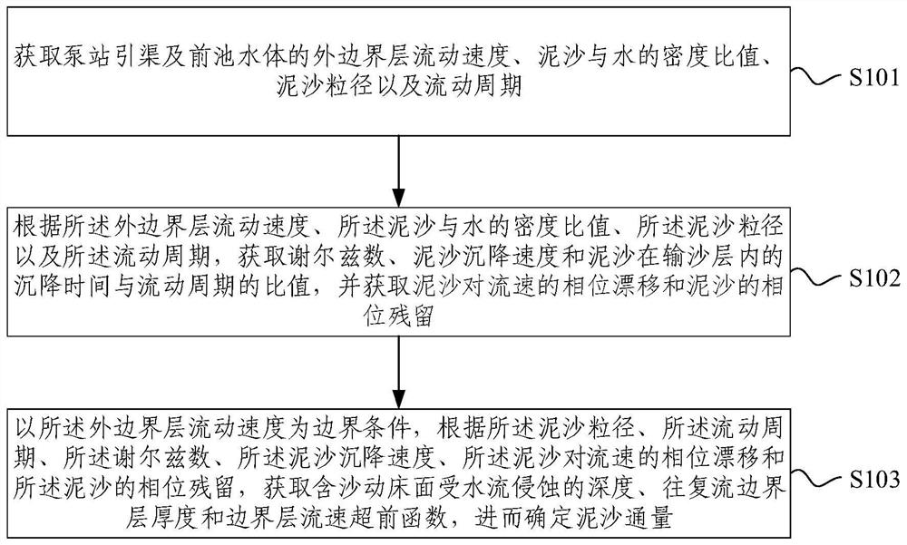 A method and system for determining the sediment flux in the diversion channel and forebay of a pumping station