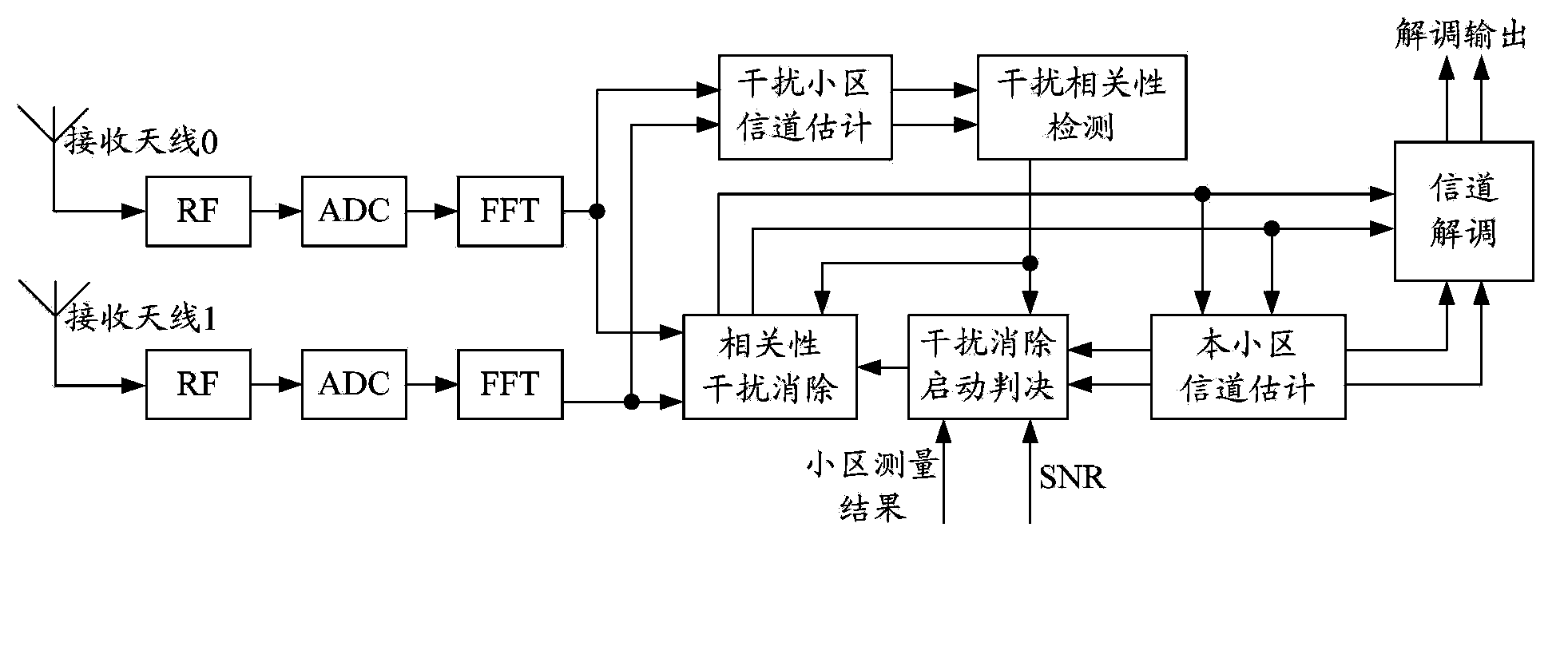 Wireless communication receiver, interference elimination method and device thereof and signal demodulation method