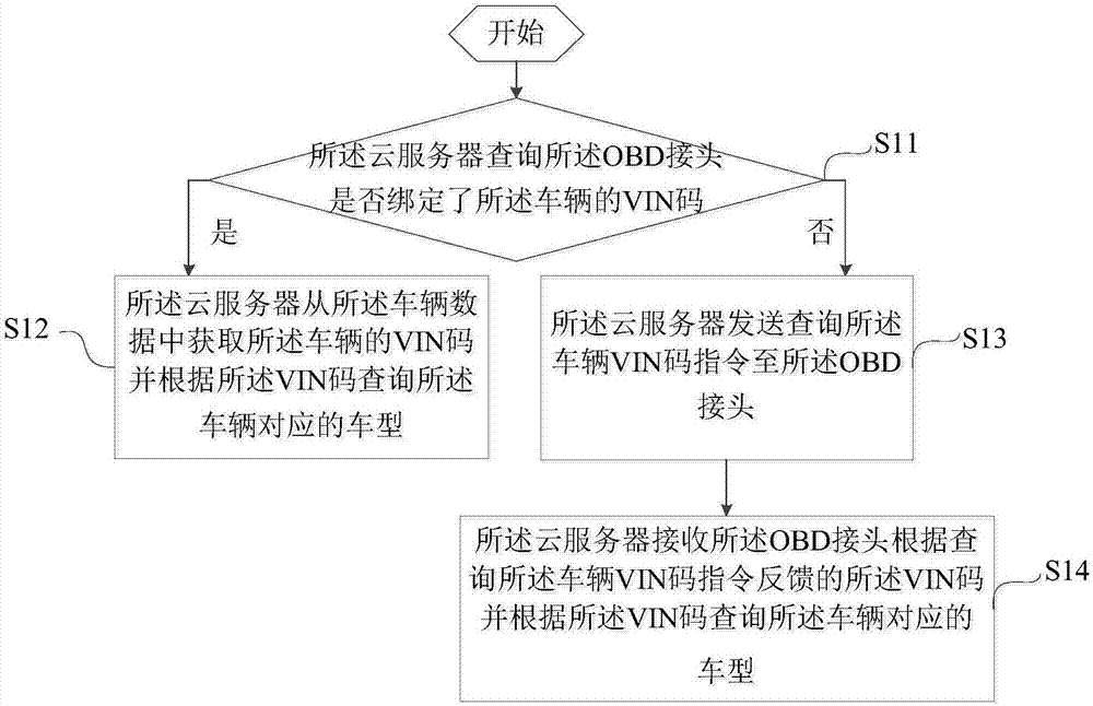 Vehicle remote diagnosis method, vehicle remote diagnosis cloud server and vehicle remote diagnosis system