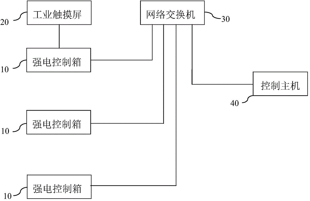 Strong electricity control system for exhibition hall