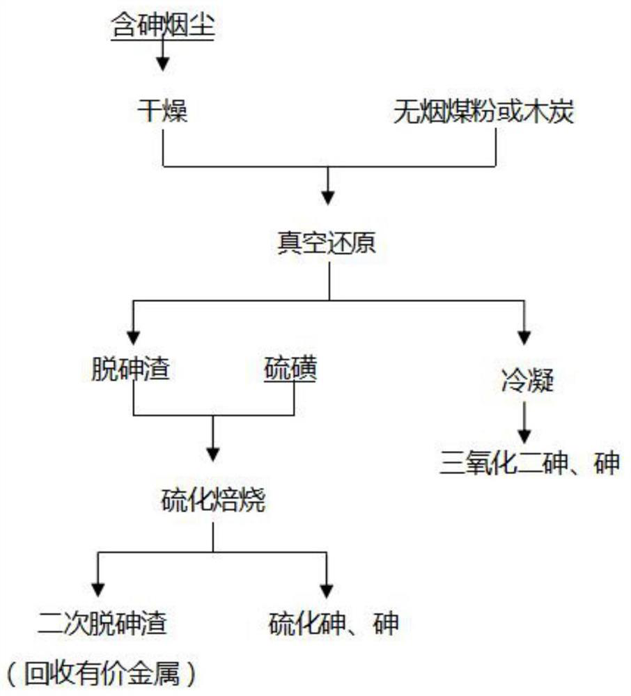 A method for removing arsenic from arsenic-containing smoke and dust