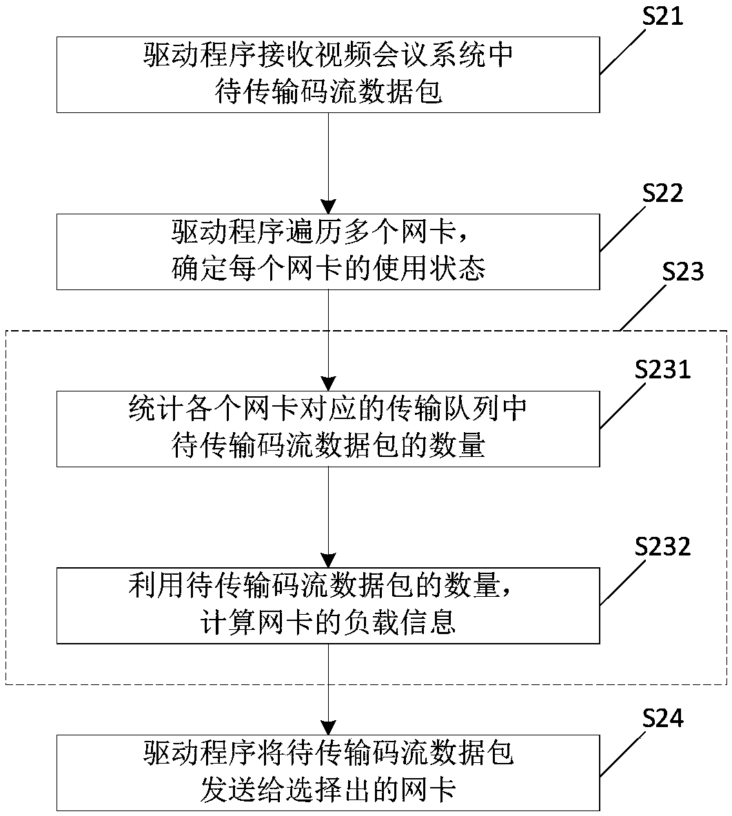 Transmission method and device for video conference system and conference equipment