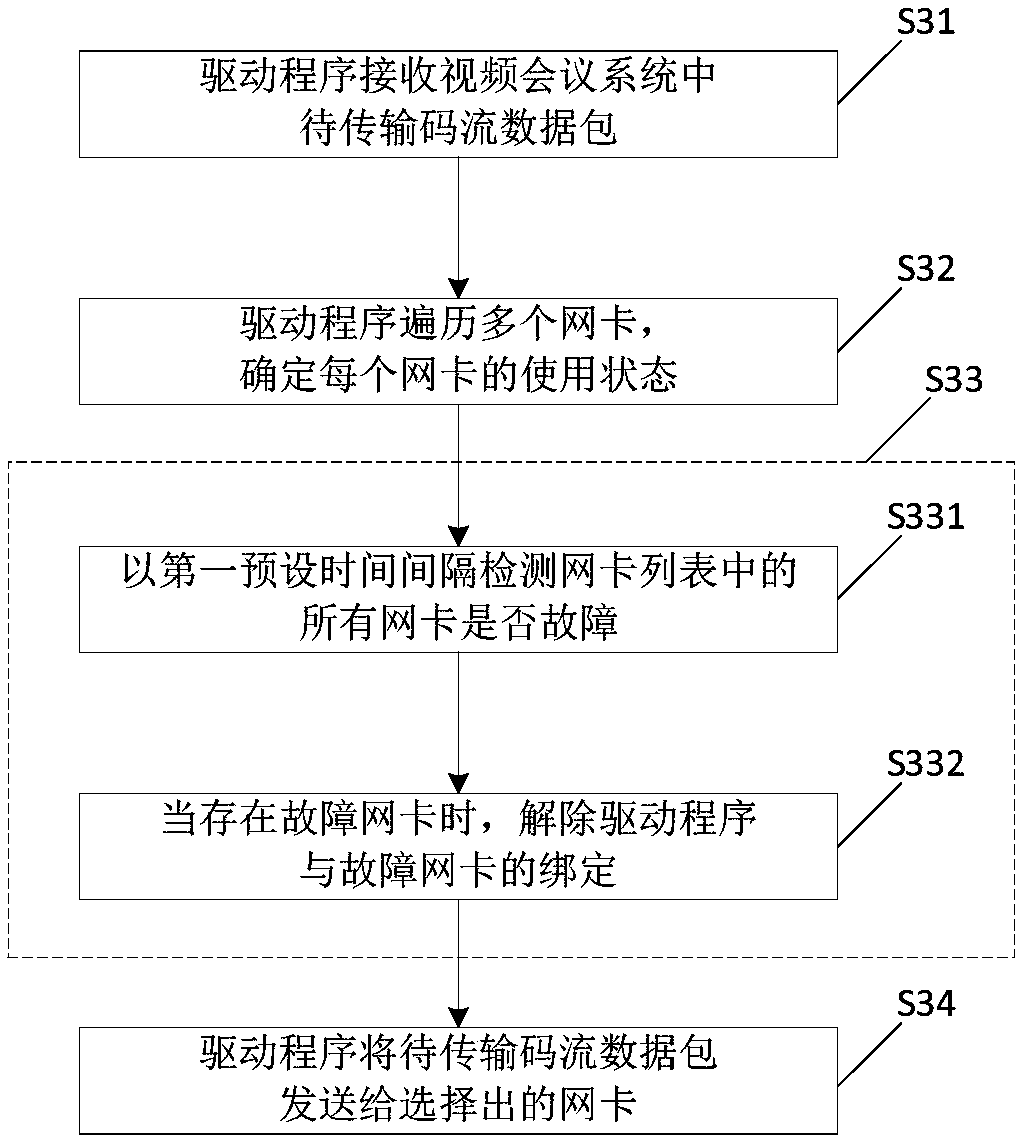 Transmission method and device for video conference system and conference equipment