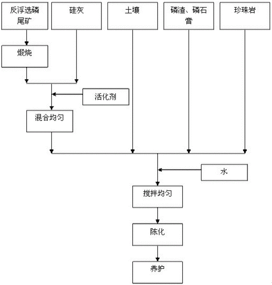 A plant substrate produced by reverse flotation phosphorus tailings and its preparation method