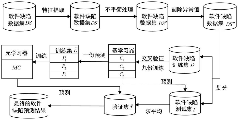 Software defect prediction method based on feature extraction and Stacking ensemble learning