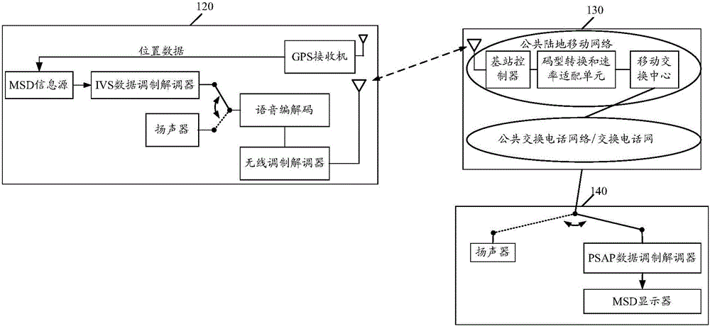 Method, device and system for emergency call eCall