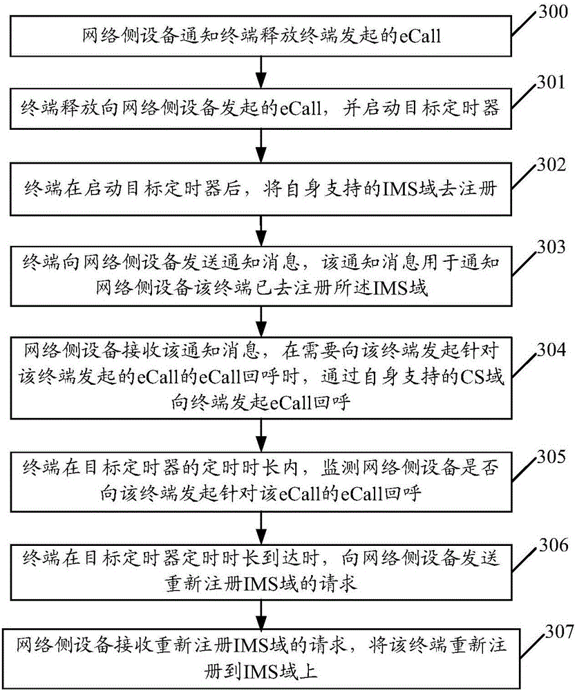 Method, device and system for emergency call eCall