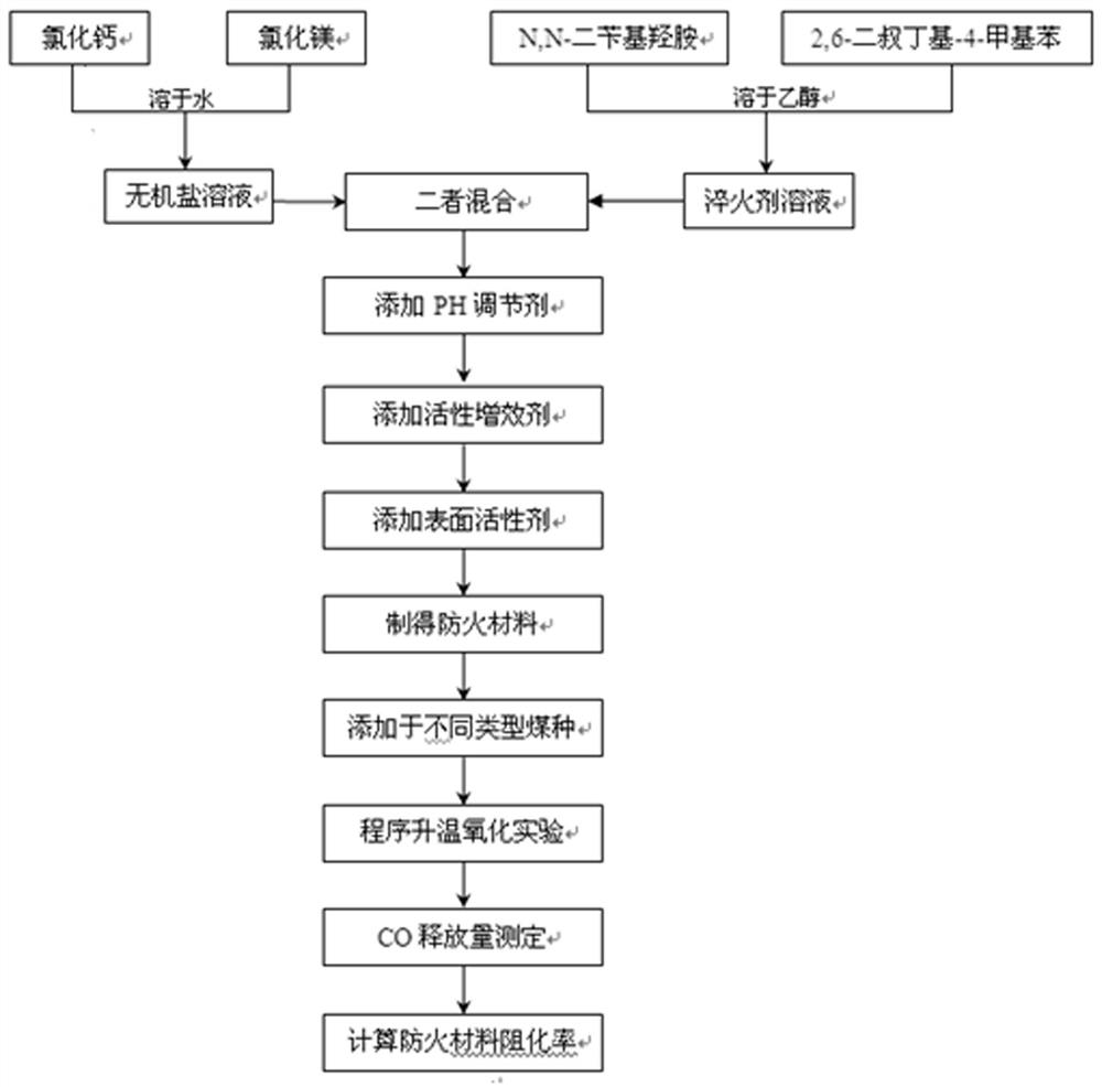 A kind of inorganic salt-radical quenching agent dual suppression coal spontaneous combustion fireproof material and its preparation method