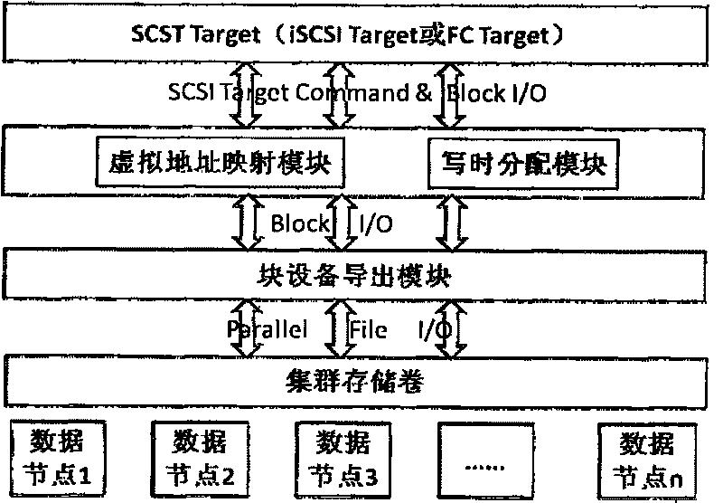 Method for realizing block protocol interface based on cluster storage system