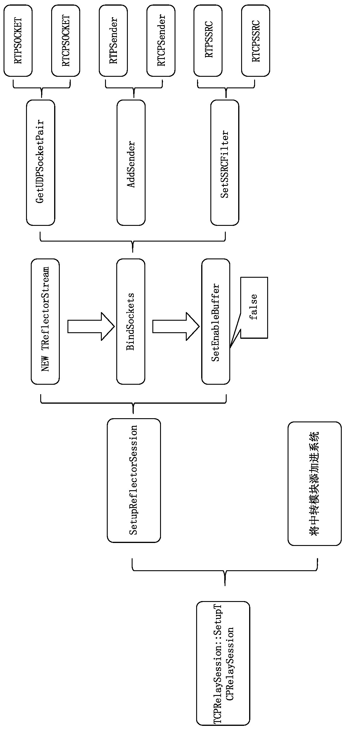 A method for relaying audio and video data streams in tcp mode based on dss time-sharing system