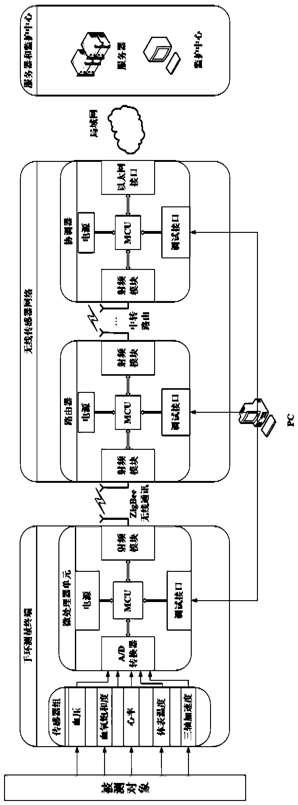 Sign information monitoring method and system based on multiple physiological parameters and CNN