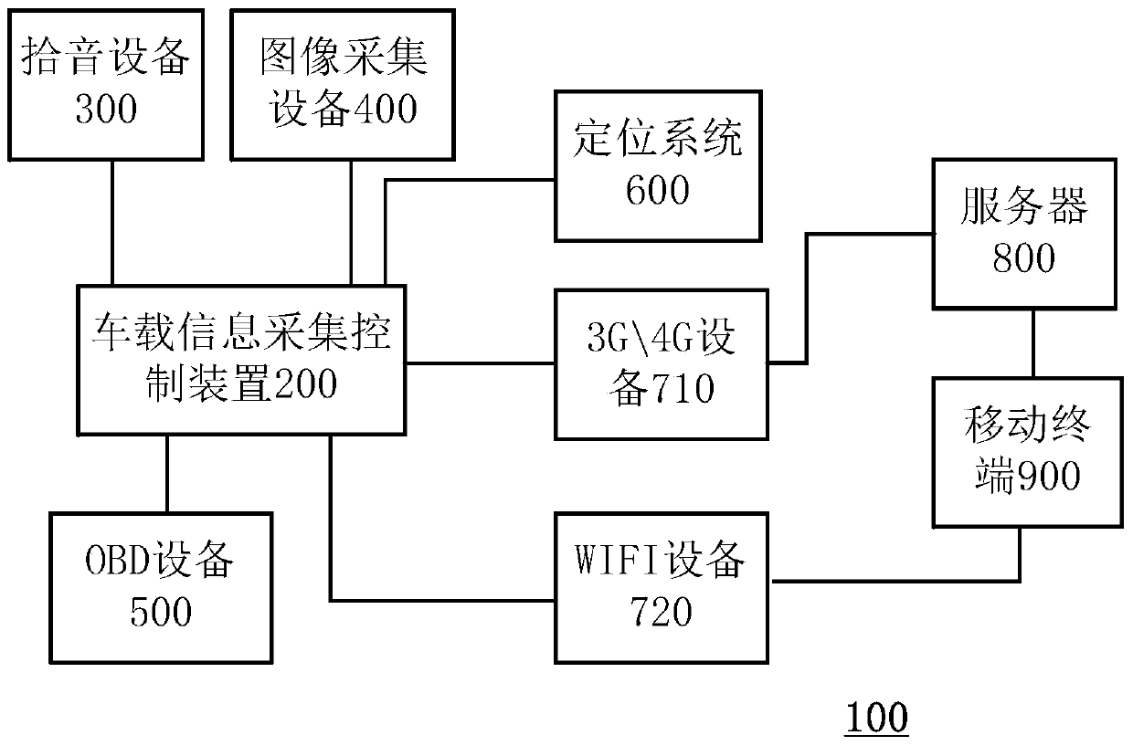 A vehicle-mounted information acquisition control device, method, and vehicle-mounted information system