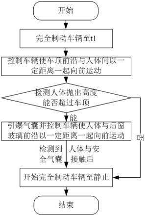 A method for protecting human-earth collision damage of high-speed cars