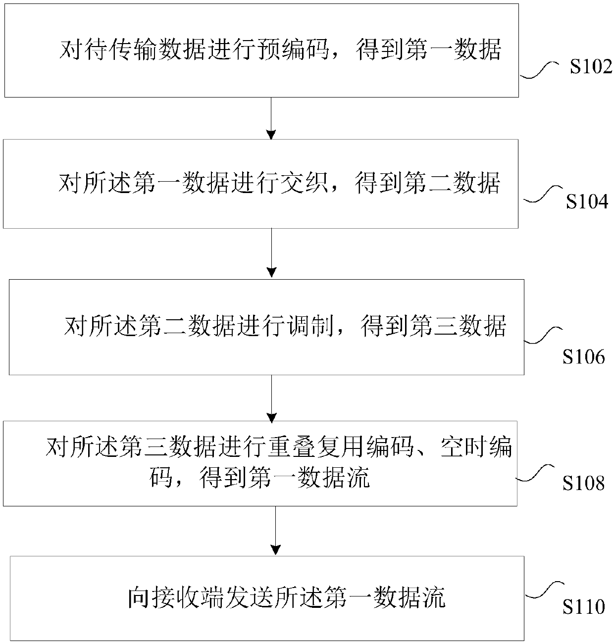 Data transmission method and device, storage medium and processor