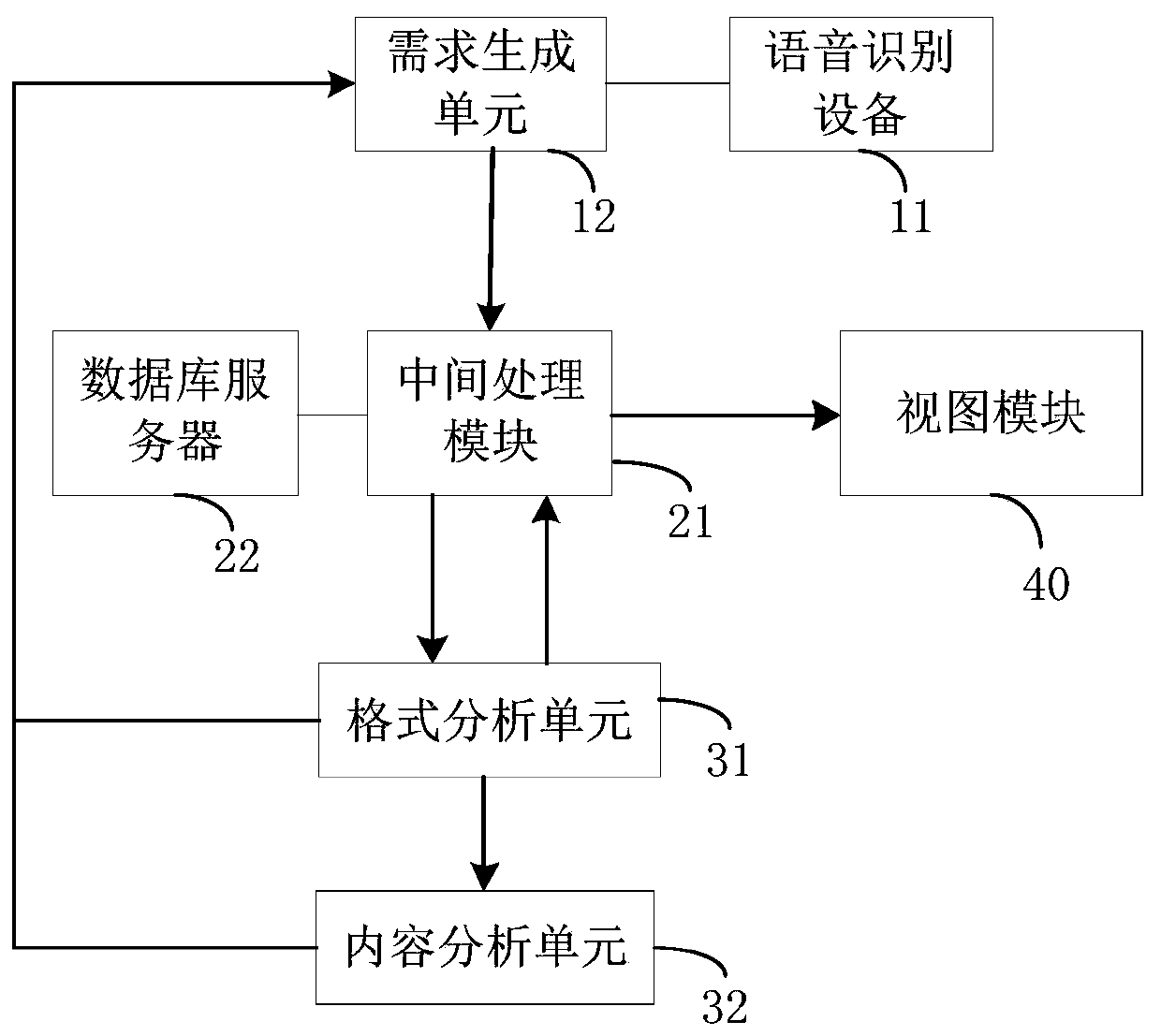 Informatization demand management system and method