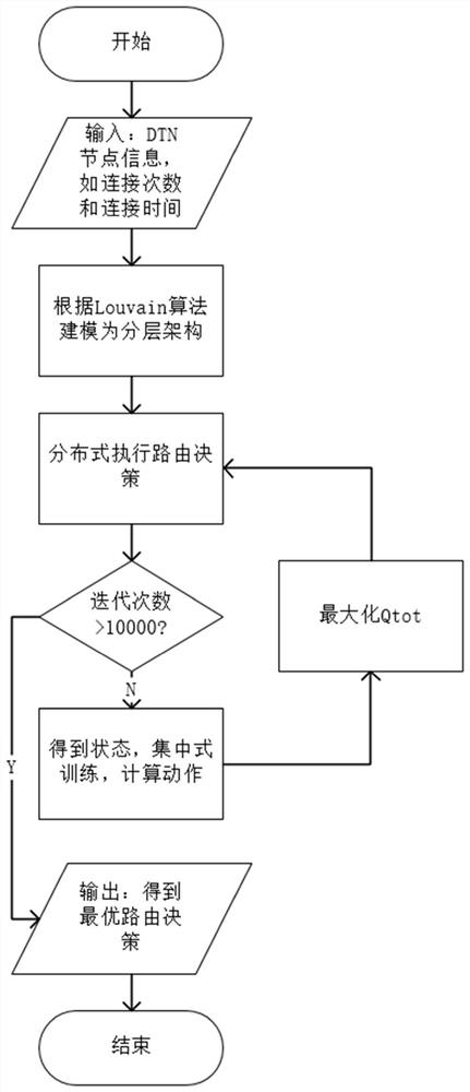 Delay tolerant network routing algorithm based on multi-agent reinforcement learning