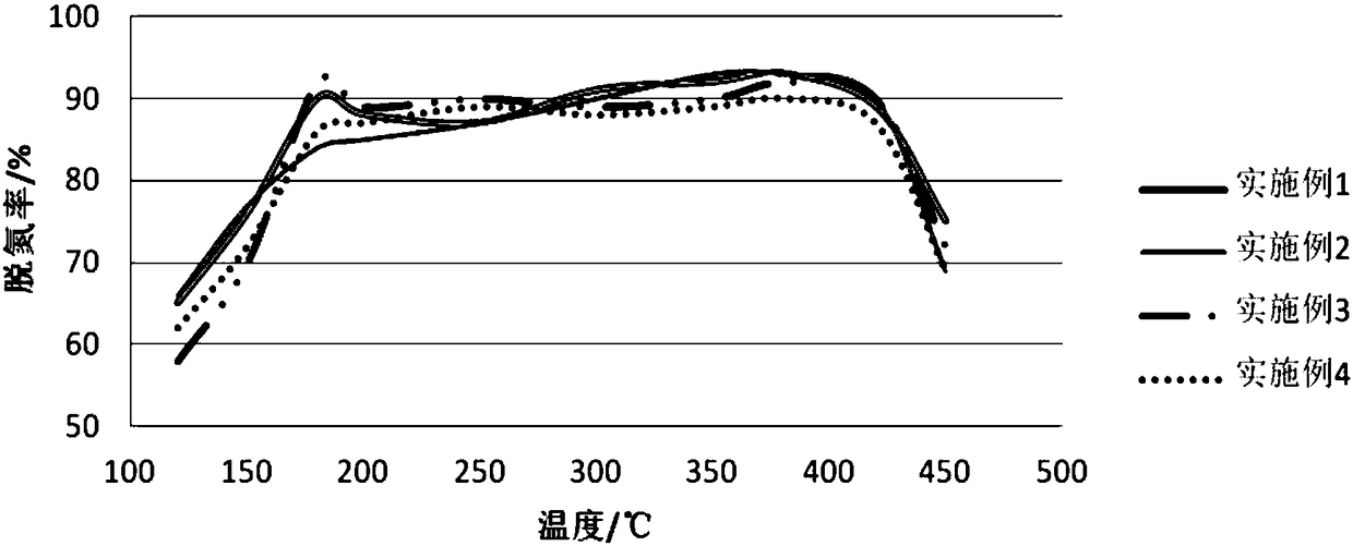 Titanium and molybdenum compound powder for low-temperature SCR (Selective Catalytic Reduction) denitration and preparation method thereof