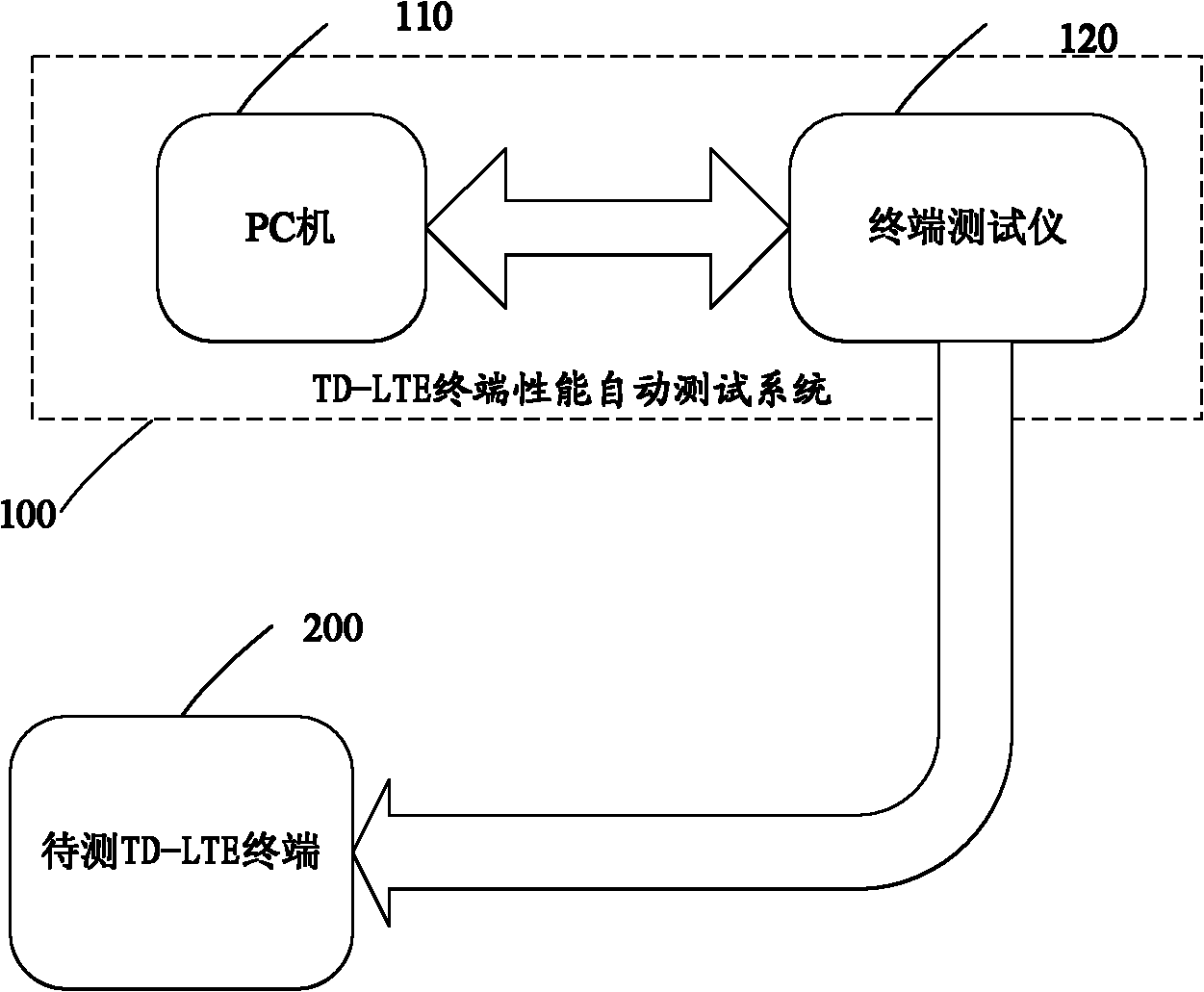 System and method for automatically testing performance of TD-LTE (Time Division-Long Term Evolution) terminal