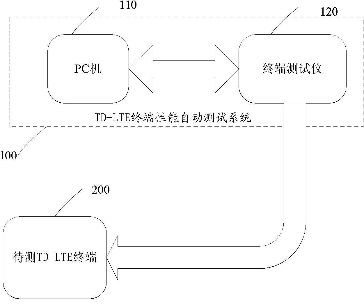 System and method for automatically testing performance of TD-LTE (Time Division-Long Term Evolution) terminal
