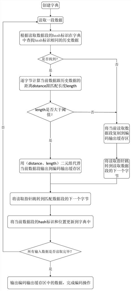 Encoding and decoding speed optimization method of lz series compression algorithm