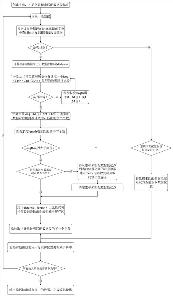 Encoding and decoding speed optimization method of lz series compression algorithm