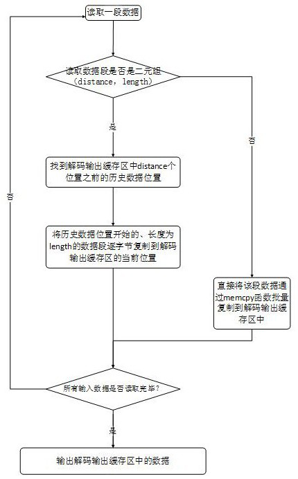 Encoding and decoding speed optimization method of lz series compression algorithm