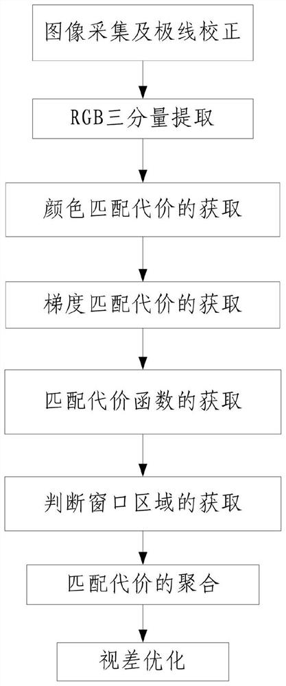 Local stereo matching method