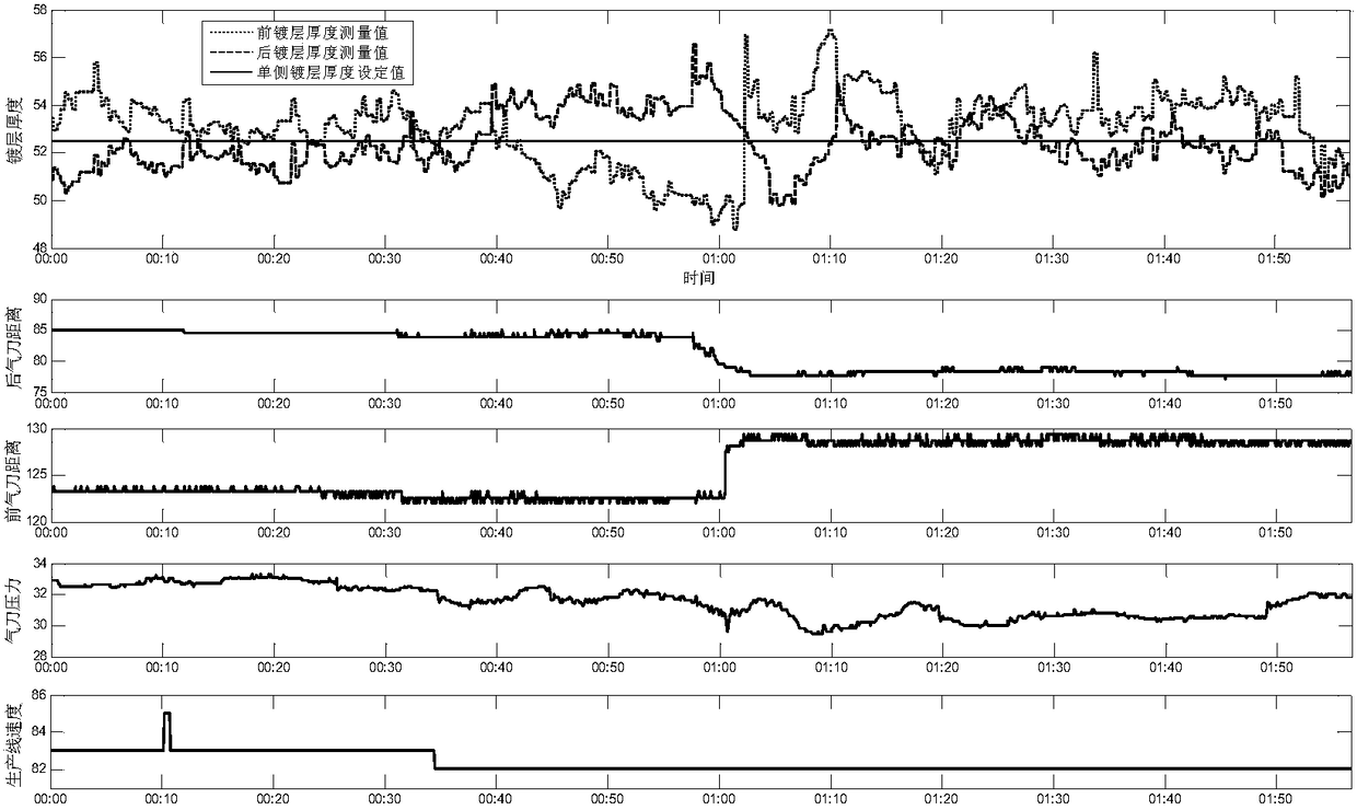 Optimal Control Method of Air Knife Distance in Galvanizing Production