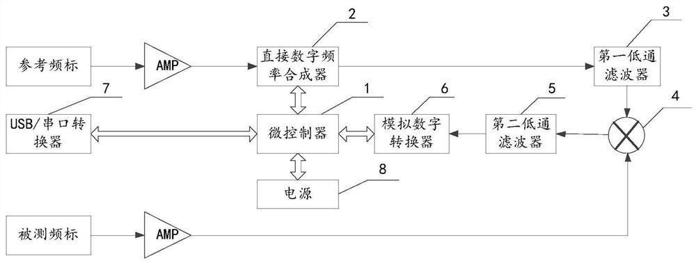 Frequency scale comparison device and method