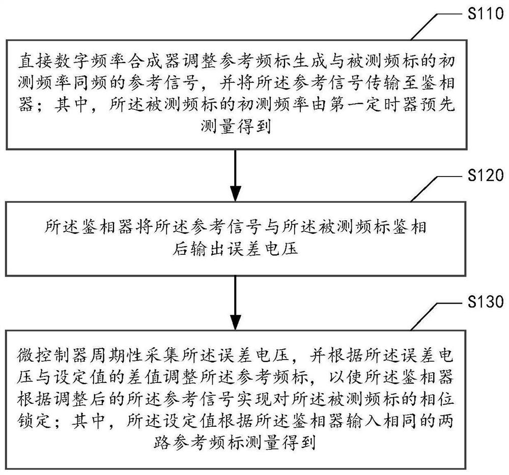 Frequency scale comparison device and method