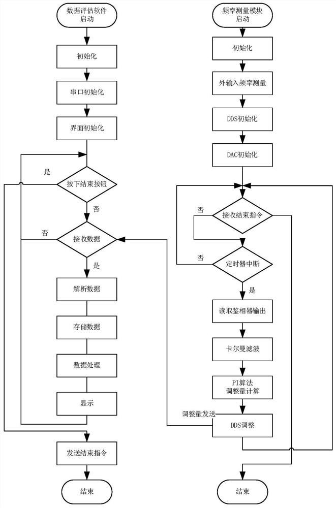 Frequency scale comparison device and method