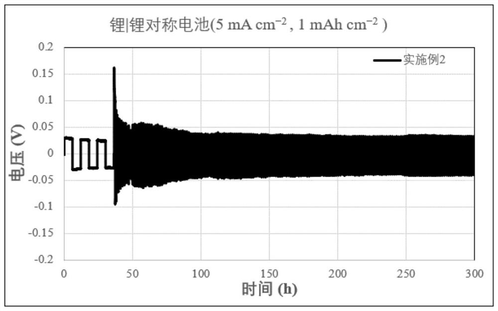 A composite electrolyte for stabilizing lithium metal batteries