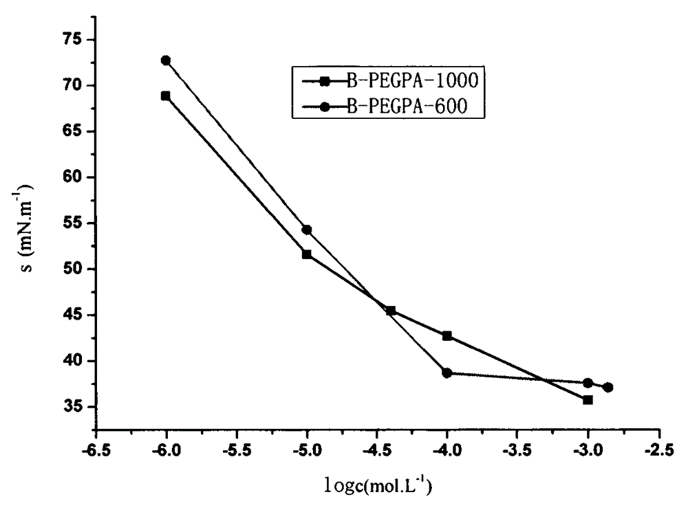 Boron-containing polyethylene glycol fatty acid ester surfactant