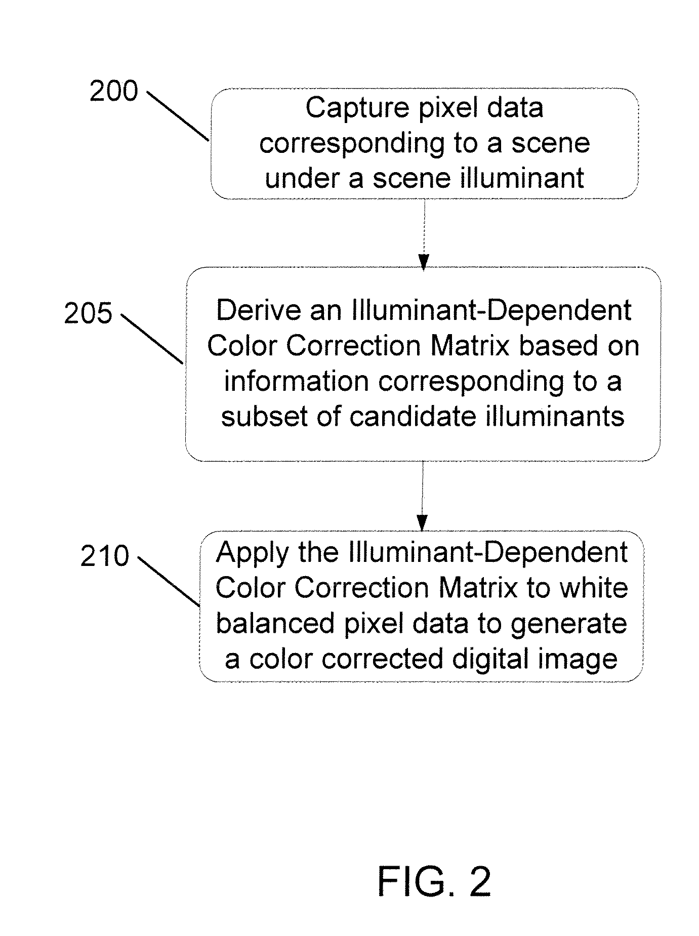 Image sensor apparatus and method for color correction with an illuminant-dependent color correction matrix