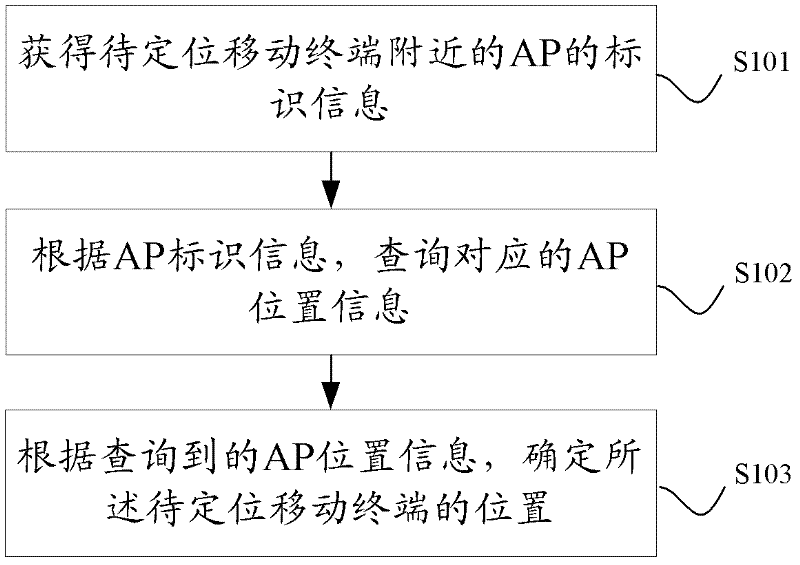 Mobile terminal positioning method and device