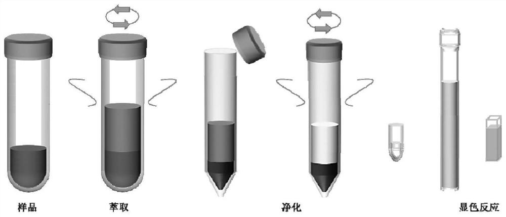 A kind of rapid detection method of cyanide content in nuts