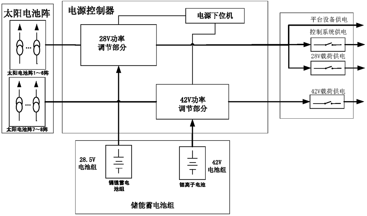 A high-power and high-efficiency satellite power supply system based on high-voltage and low-voltage dual buses