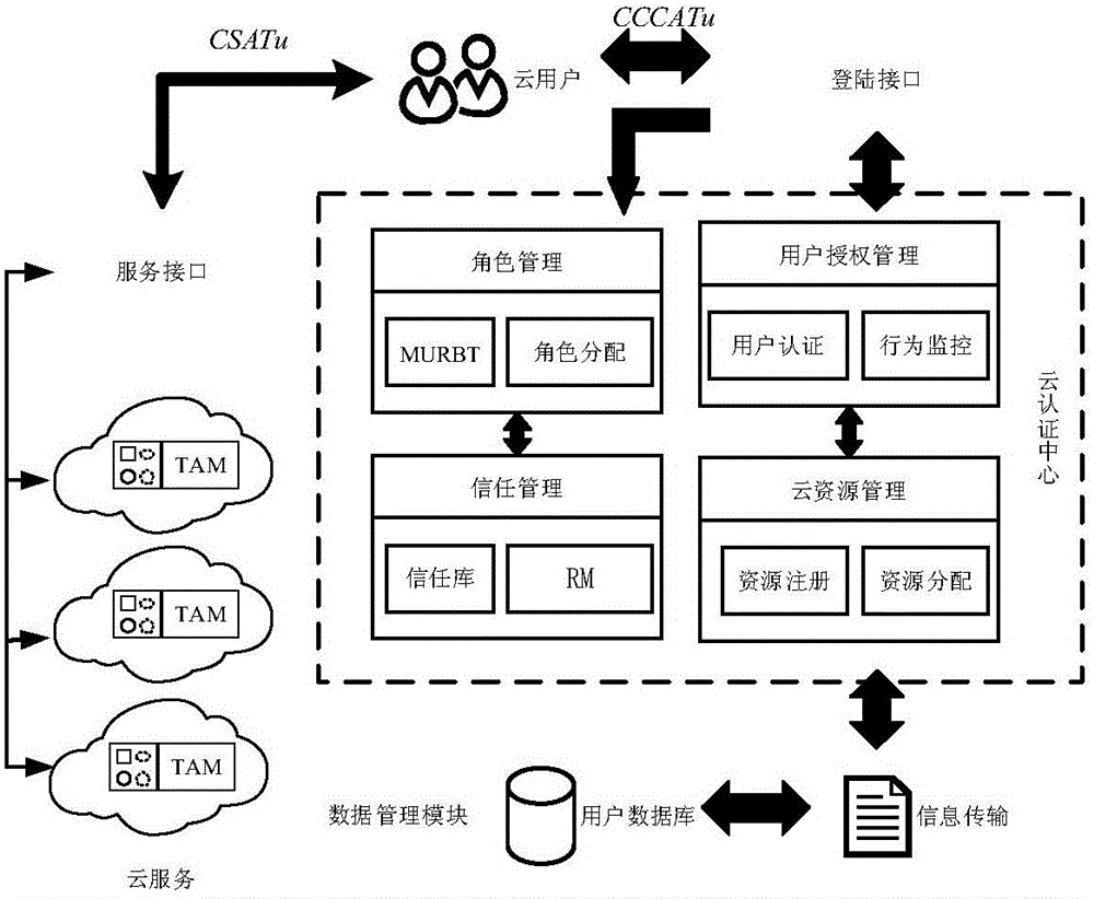 Self-adaptive cloud access control method based on dynamic authorization mechanism