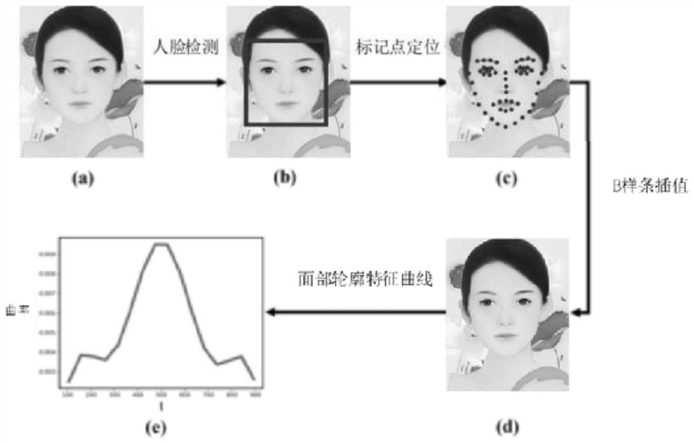 Facial aesthetics evaluation method based on visual facial form judgment and storage medium