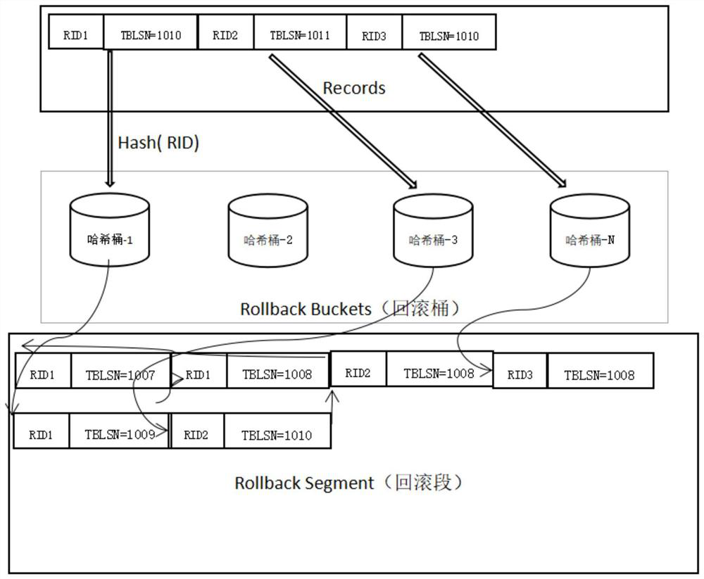 Multi-version database concurrency control system based on fragment-free collection